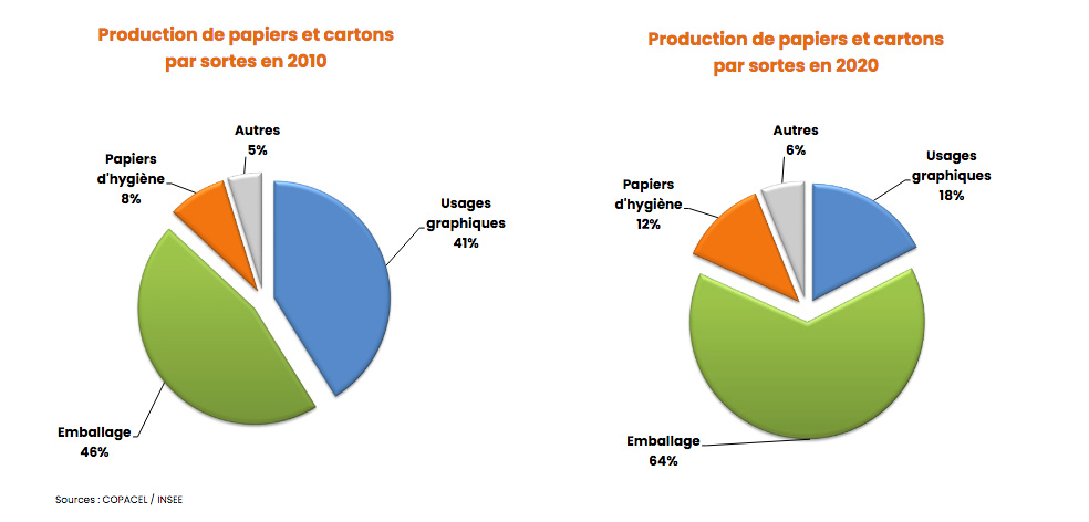 production papier